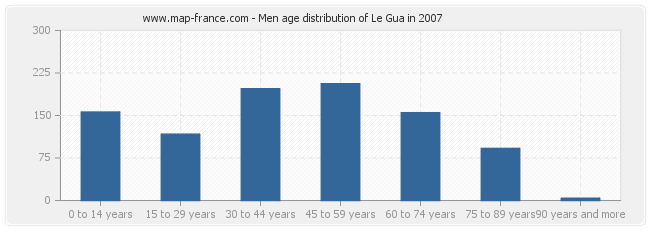 Men age distribution of Le Gua in 2007